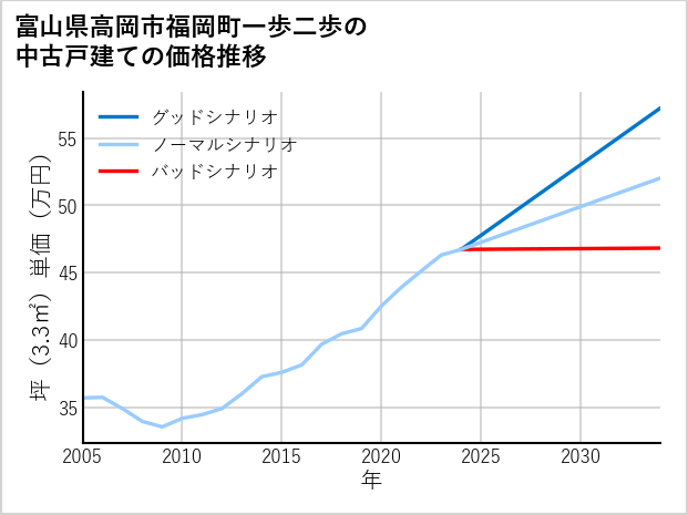 富山県高岡市福岡町一歩二歩の中古戸建て価格推移