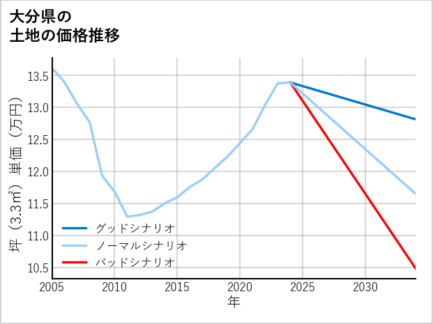 大分県の土地価格推移