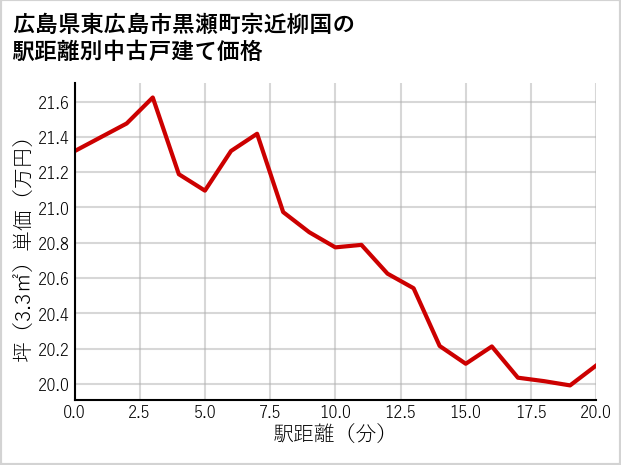 広島県東広島市黒瀬町宗近柳国の徒歩距離別の中古戸建て坪単価