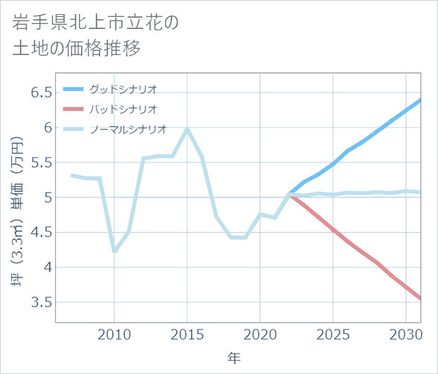 岩手県北上市立花の土地価格推移