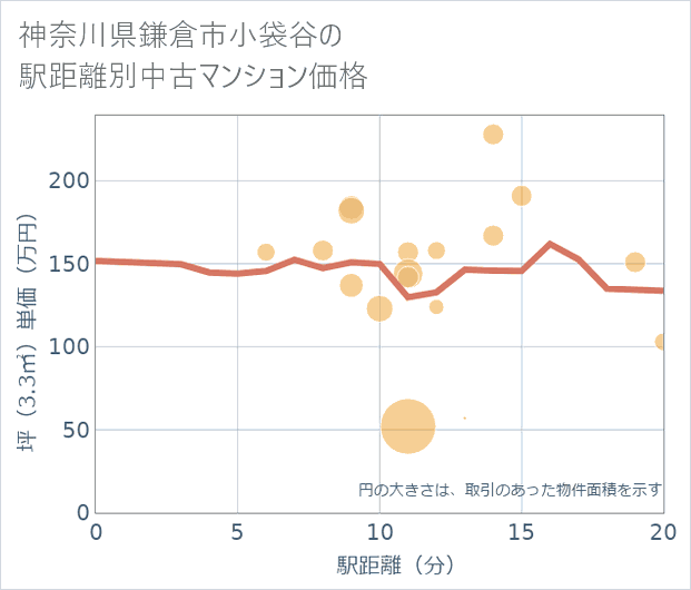 神奈川県鎌倉市小袋谷の徒歩距離別の中古マンション坪単価