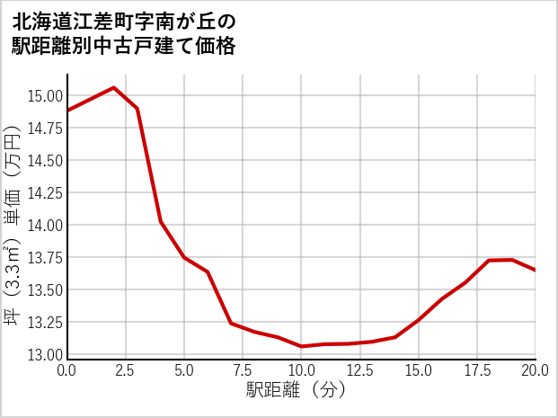 北海道江差町南が丘の徒歩距離別の中古戸建て坪単価