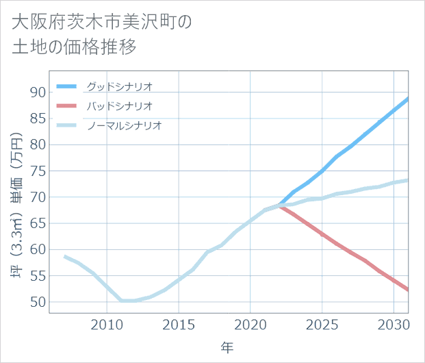 大阪府茨木市美沢町の土地価格推移
