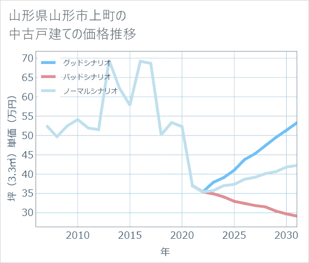 山形県山形市上町の中古戸建て価格推移