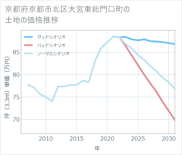 京都府京都市北区大宮東総門口町の土地価格推移