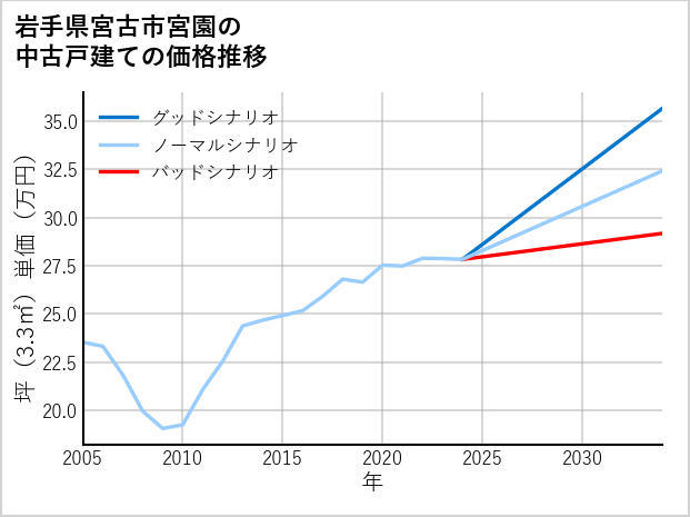 岩手県宮古市宮園の中古戸建て価格推移