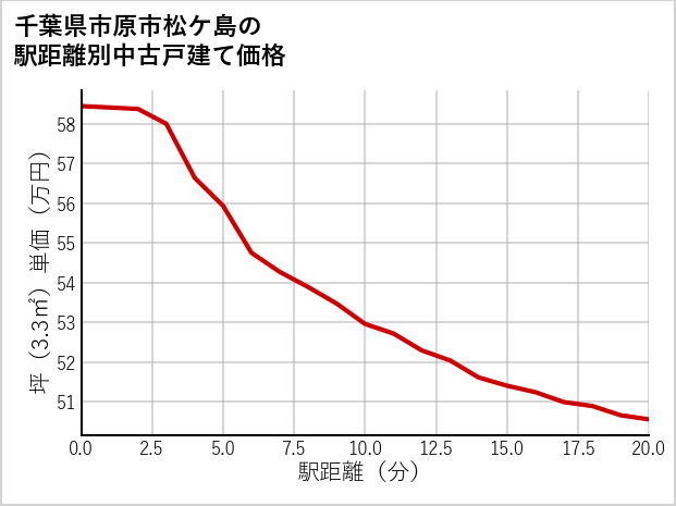 千葉県市原市松ケ島の徒歩距離別の中古戸建て坪単価