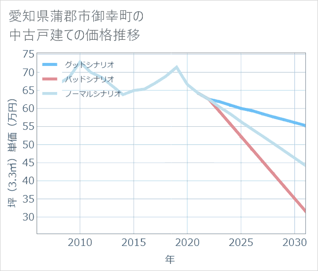 愛知県蒲郡市御幸町の中古戸建て価格推移