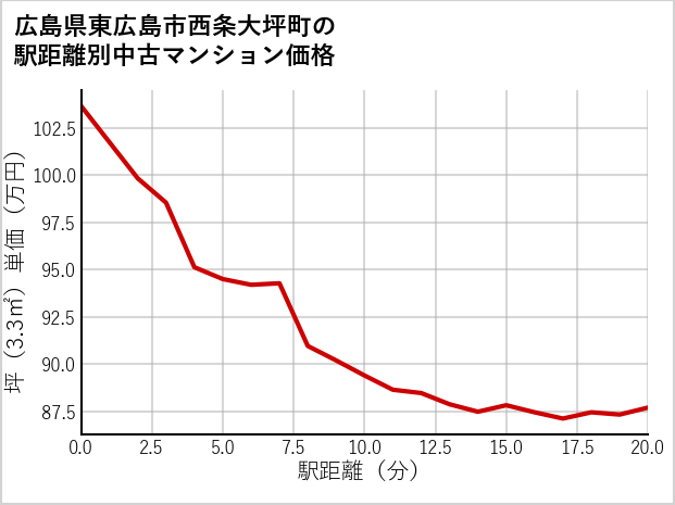 広島県東広島市西条大坪町の徒歩距離別の中古マンション坪単価