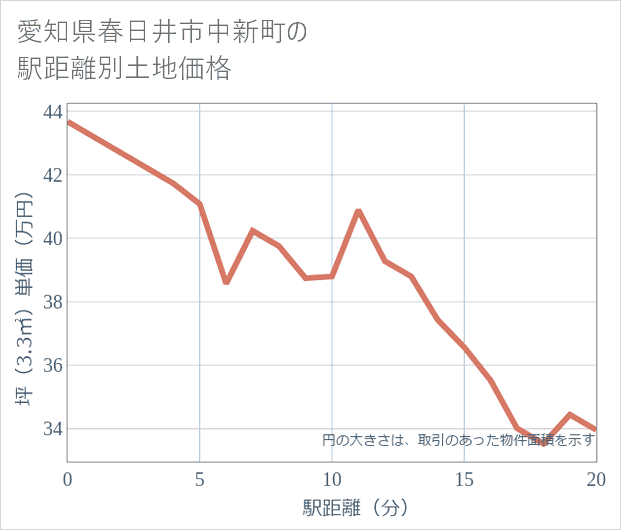 愛知県春日井市中新町の徒歩距離別の土地坪単価