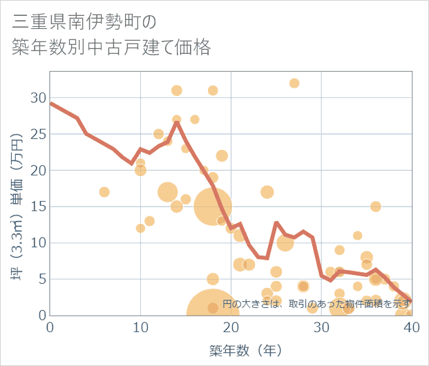 三重県南伊勢町の築年数別の中古戸建て坪単価