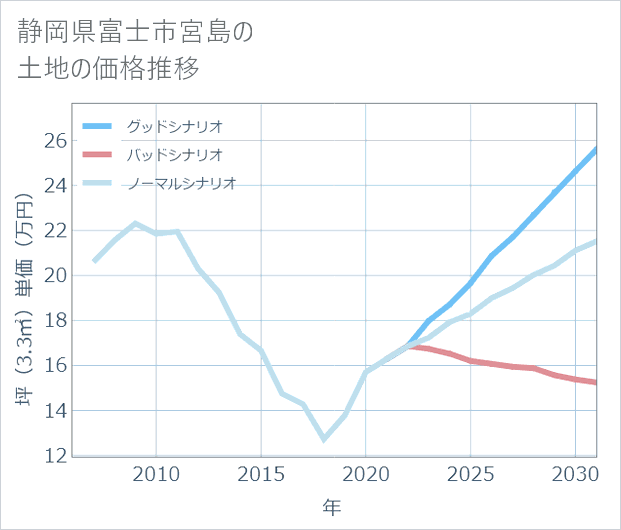 静岡県富士市宮島の土地価格推移
