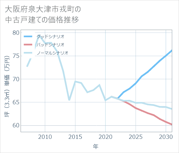 大阪府泉大津市戎町の中古戸建て価格推移