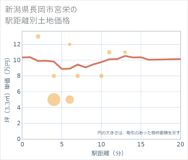 新潟県長岡市宮栄の徒歩距離別の土地坪単価
