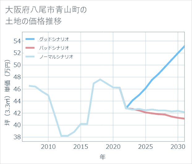 大阪府八尾市青山町の土地価格推移