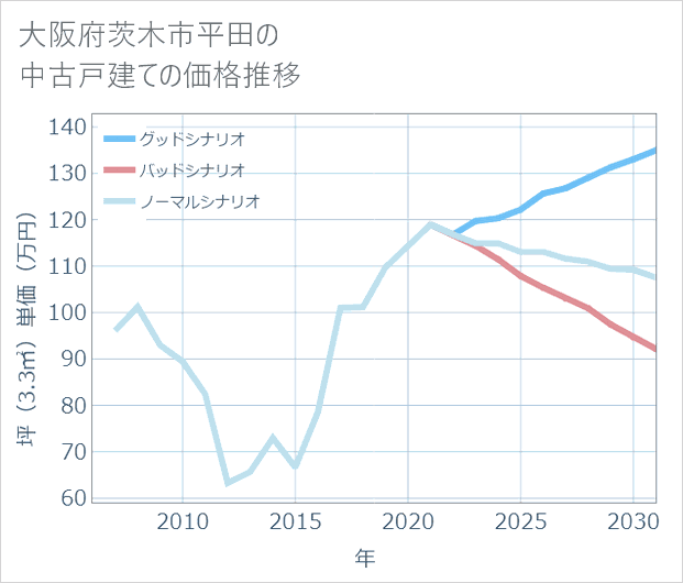 大阪府茨木市平田の中古戸建て価格推移