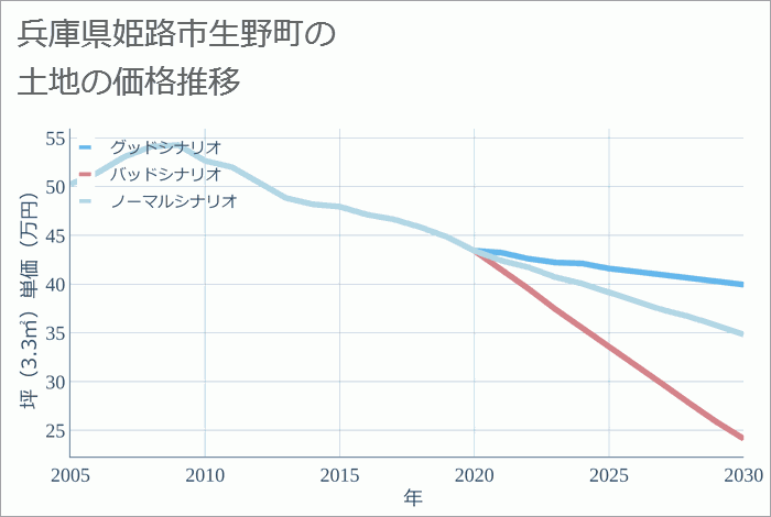 兵庫県姫路市生野町の土地価格推移