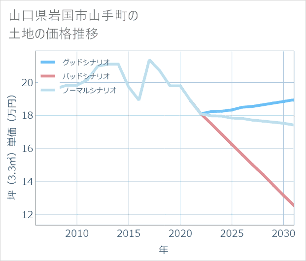 山口県岩国市山手町の土地価格推移