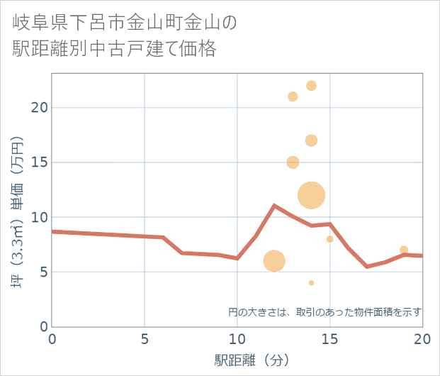 岐阜県下呂市金山町金山の徒歩距離別の中古戸建て坪単価