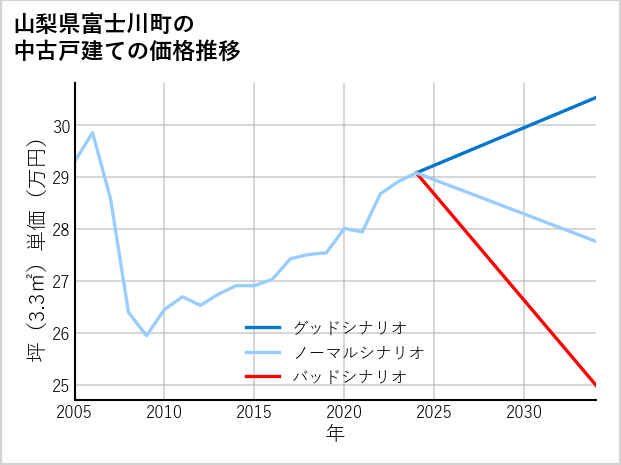 山梨県富士川町の中古戸建て価格推移