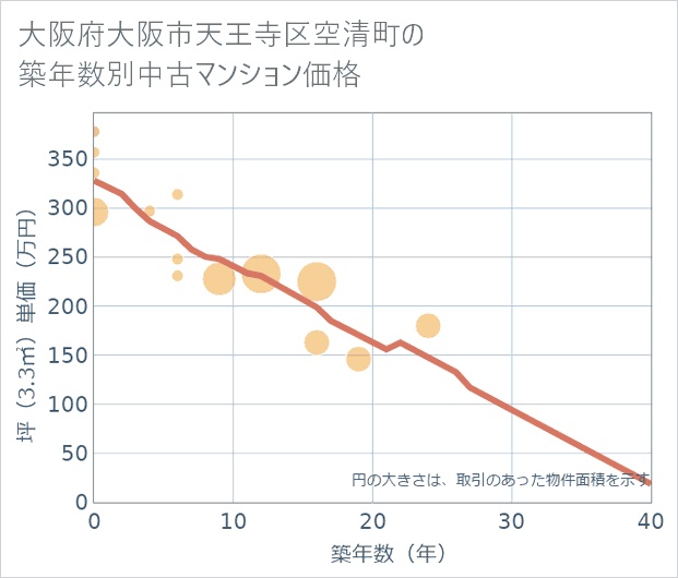大阪府大阪市天王寺区空清町の築年数別の中古マンション坪単価