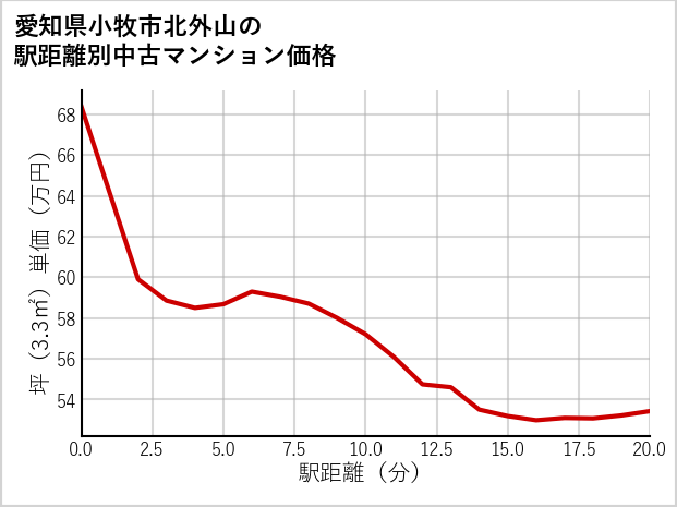 愛知県小牧市北外山の徒歩距離別の中古マンション坪単価