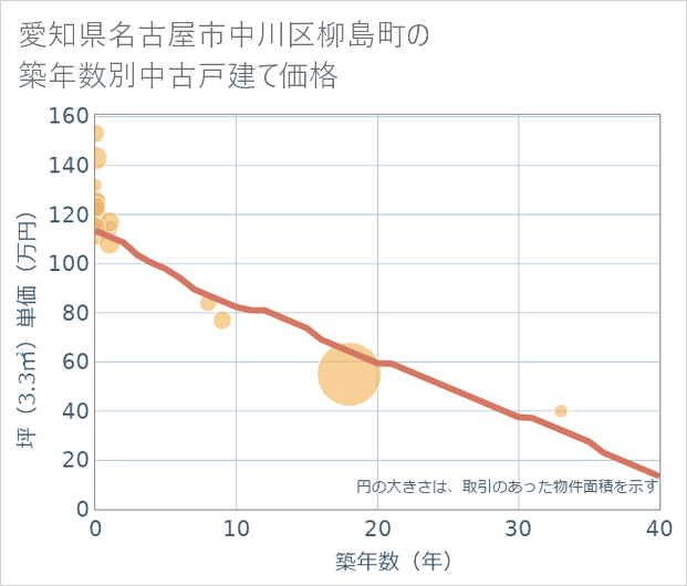 愛知県名古屋市中川区柳島町の築年数別の中古戸建て坪単価