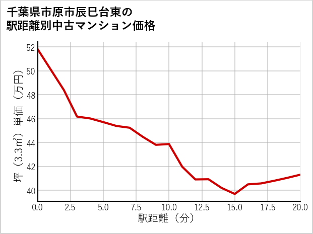 千葉県市原市辰巳台東の徒歩距離別の中古マンション坪単価