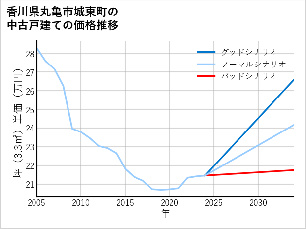 香川県丸亀市城東町の中古戸建て価格推移