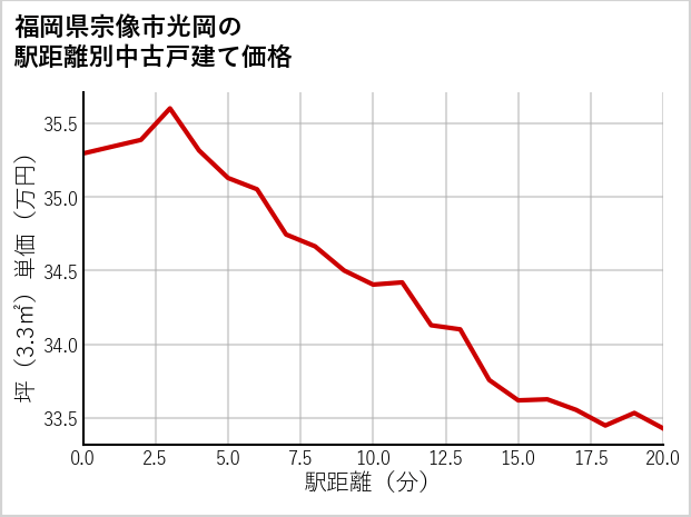 福岡県宗像市光岡の徒歩距離別の中古戸建て坪単価