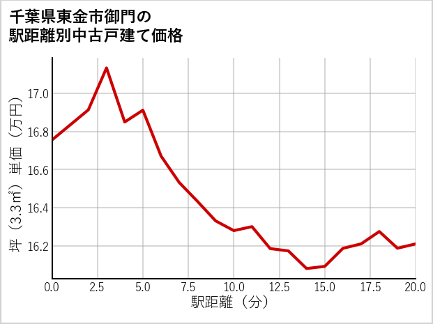 千葉県東金市御門の徒歩距離別の中古戸建て坪単価
