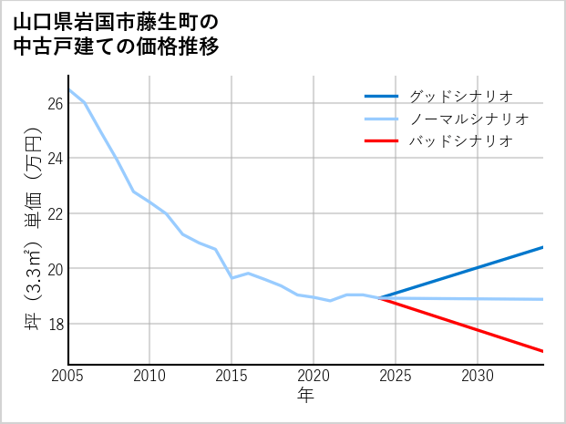 山口県岩国市藤生町の中古戸建て価格推移