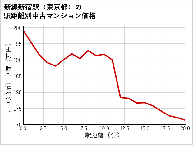 新線新宿駅（東京都）の徒歩距離別の中古マンション坪単価