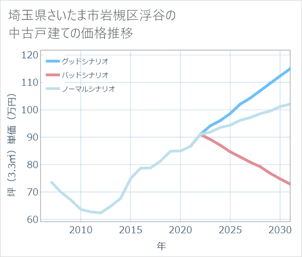 埼玉県さいたま市岩槻区浮谷の中古戸建て価格推移