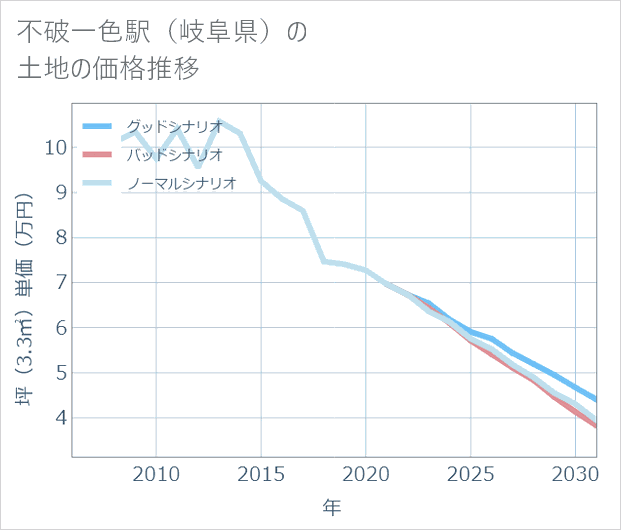 不破一色駅(岐阜県)の土地価格推移