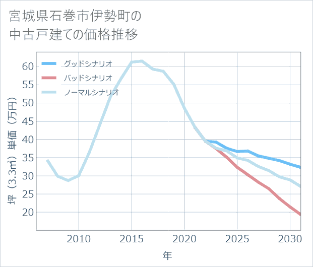 宮城県石巻市伊勢町の中古戸建て価格推移