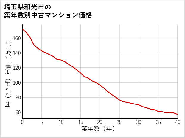 埼玉県和光市の築年数別の中古マンション坪単価