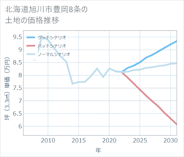 北海道旭川市豊岡8条の土地価格推移