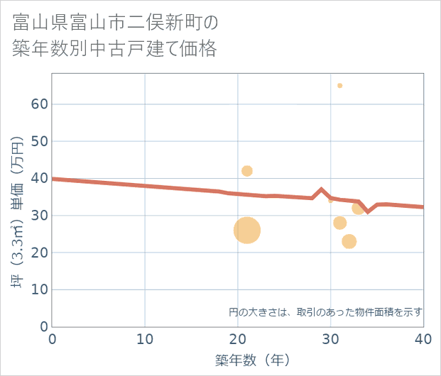 富山県富山市二俣新町の築年数別の中古戸建て坪単価