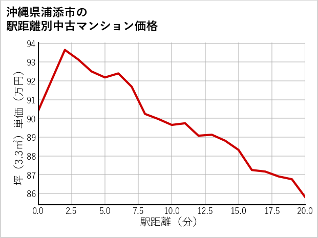 沖縄県浦添市の徒歩距離別の中古マンション坪単価