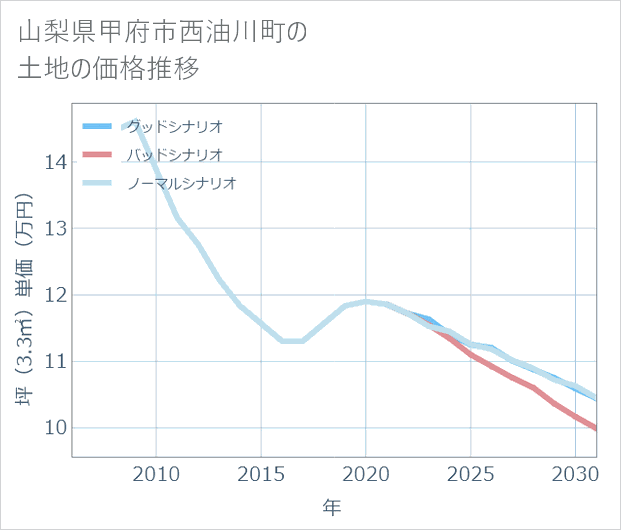 山梨県甲府市西油川町の土地価格推移