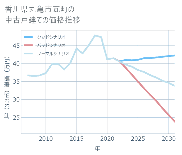 香川県丸亀市瓦町の中古戸建て価格推移