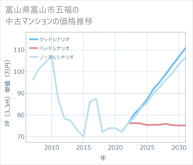 富山県富山市五福の中古マンション価格推移