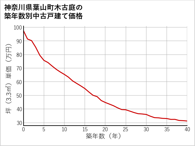 神奈川県葉山町木古庭の築年数別の中古戸建て坪単価