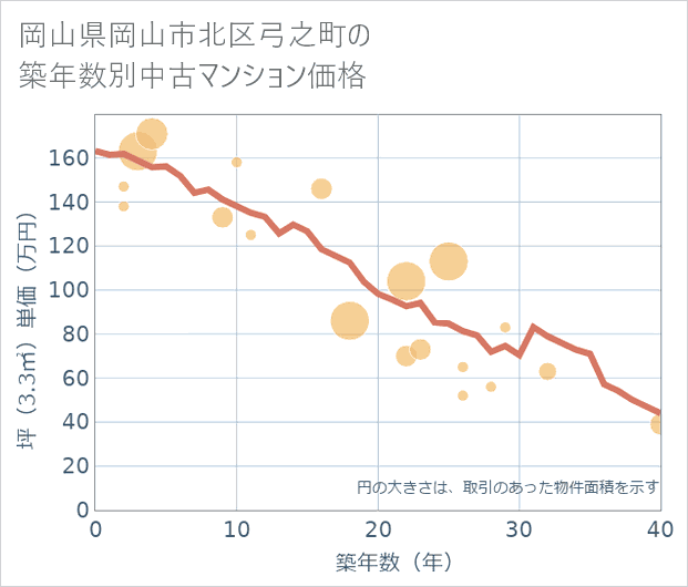 岡山県岡山市北区弓之町の築年数別の中古マンション坪単価