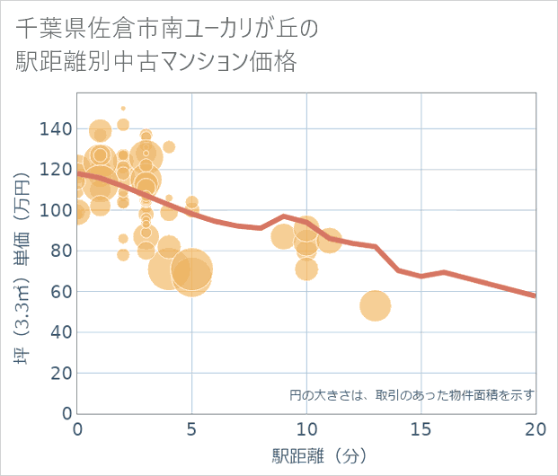 千葉県佐倉市南ユーカリが丘の徒歩距離別の中古マンション坪単価