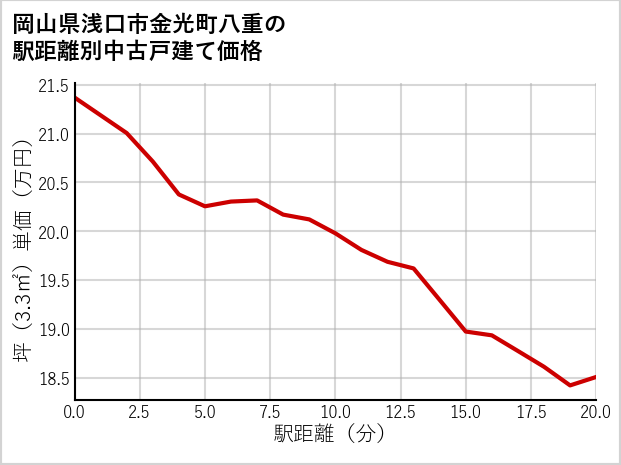 岡山県浅口市金光町八重の徒歩距離別の中古戸建て坪単価