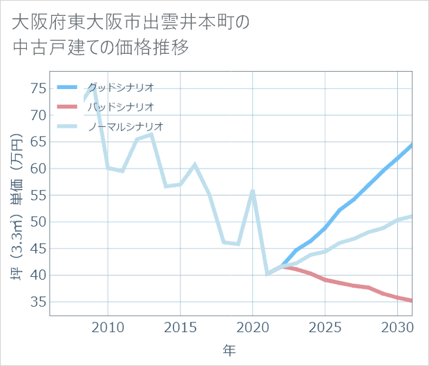 大阪府東大阪市出雲井本町の中古戸建て価格推移
