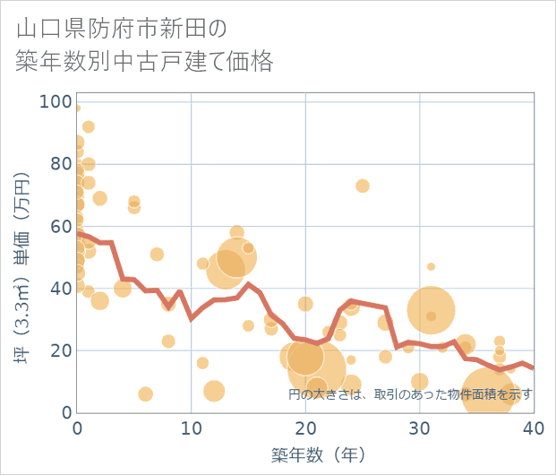 山口県防府市新田の築年数別の中古戸建て坪単価