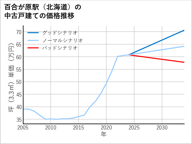 百合が原駅（北海道）の中古戸建て価格推移